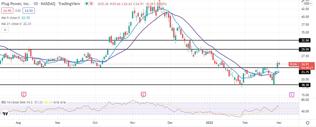 Plug deals power forecast